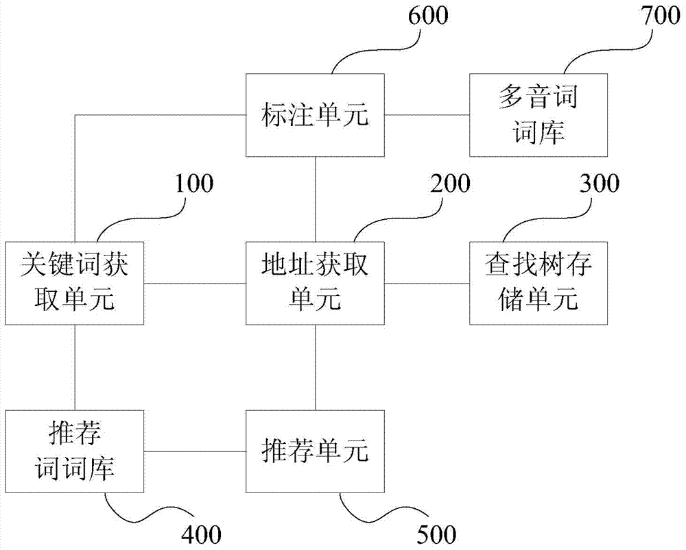 A recommendation method based on search keywords