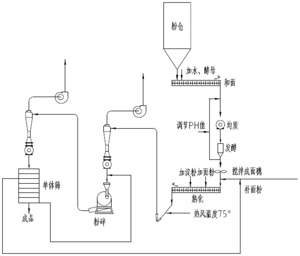 Industrial production process of fermented flour