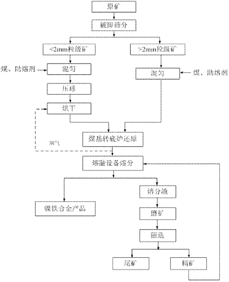 Laterite-nickel ore processing method for efficiently recovering nickel resources