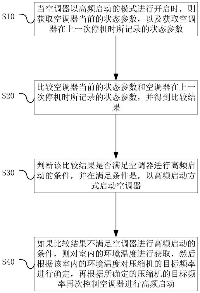 Air conditioner, quick detection method and device thereof and storage medium