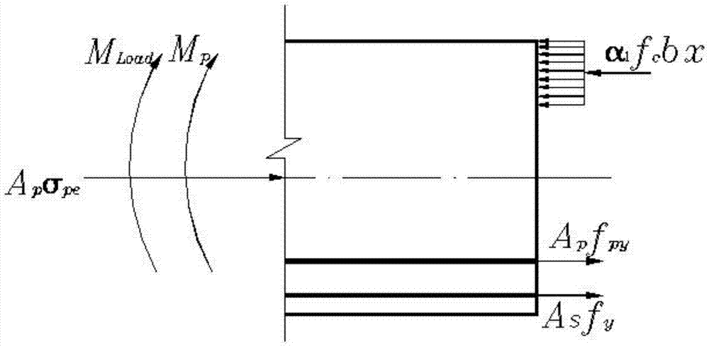 Bearing Capacity Design Method of Prestressed Concrete Structure