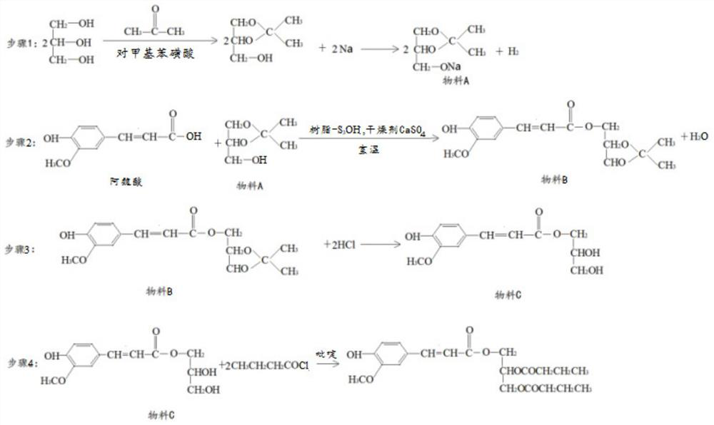 Method for synthesizing functional food antioxidant dibutyrin ferulate