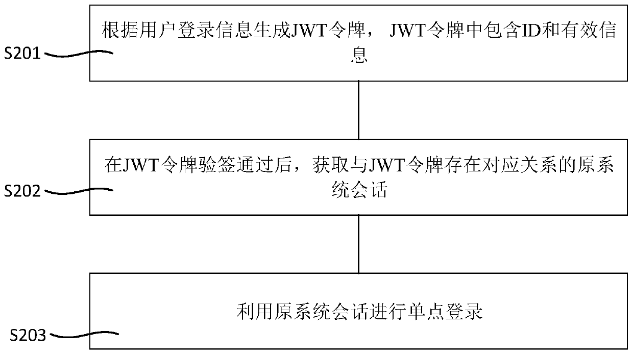Single sign-on implementation method and device based on JWT