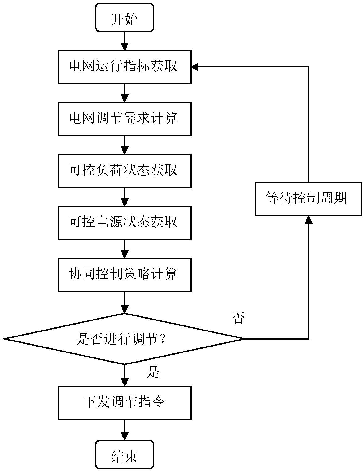 A Method for Controllable Load Participating in Automatic Power Generation Control