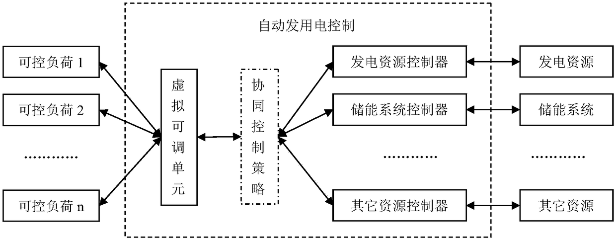 A Method for Controllable Load Participating in Automatic Power Generation Control