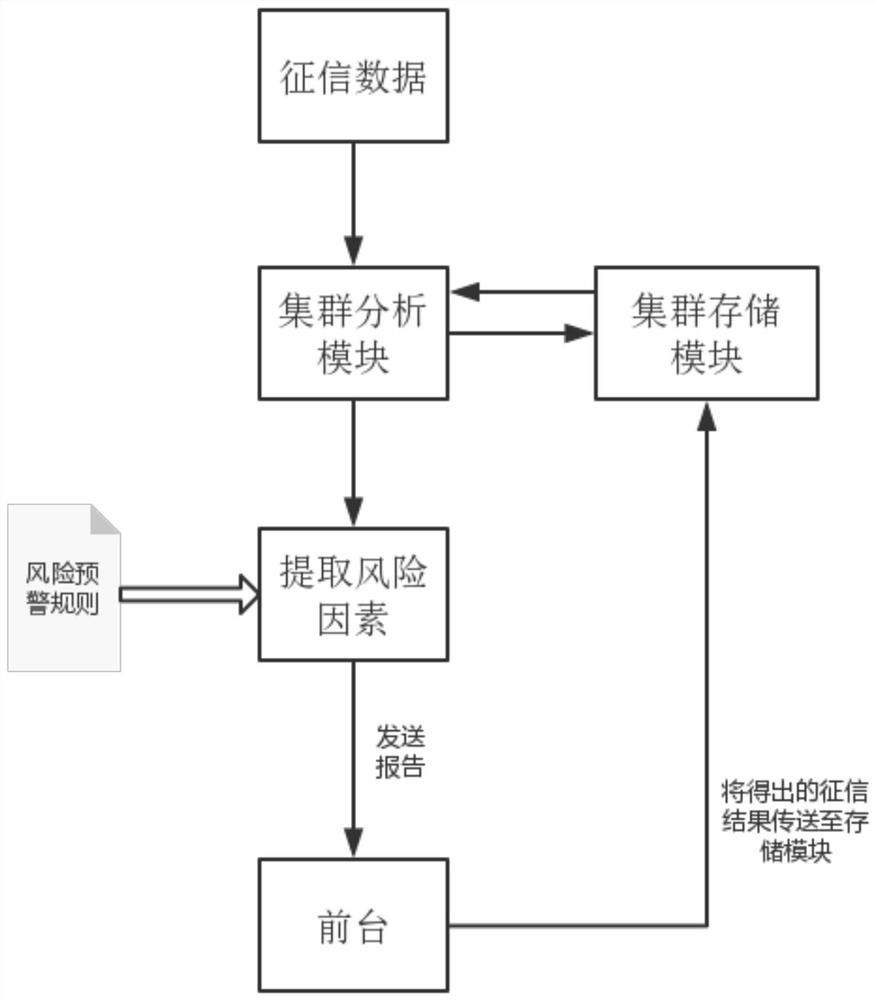 A cluster storage and analysis method for financial industry risk early warning