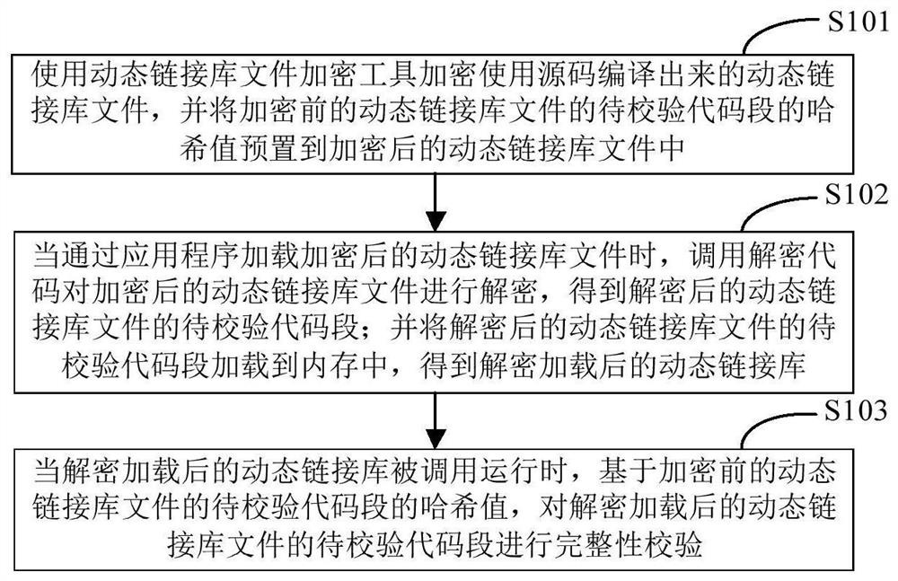 Code verification method and device