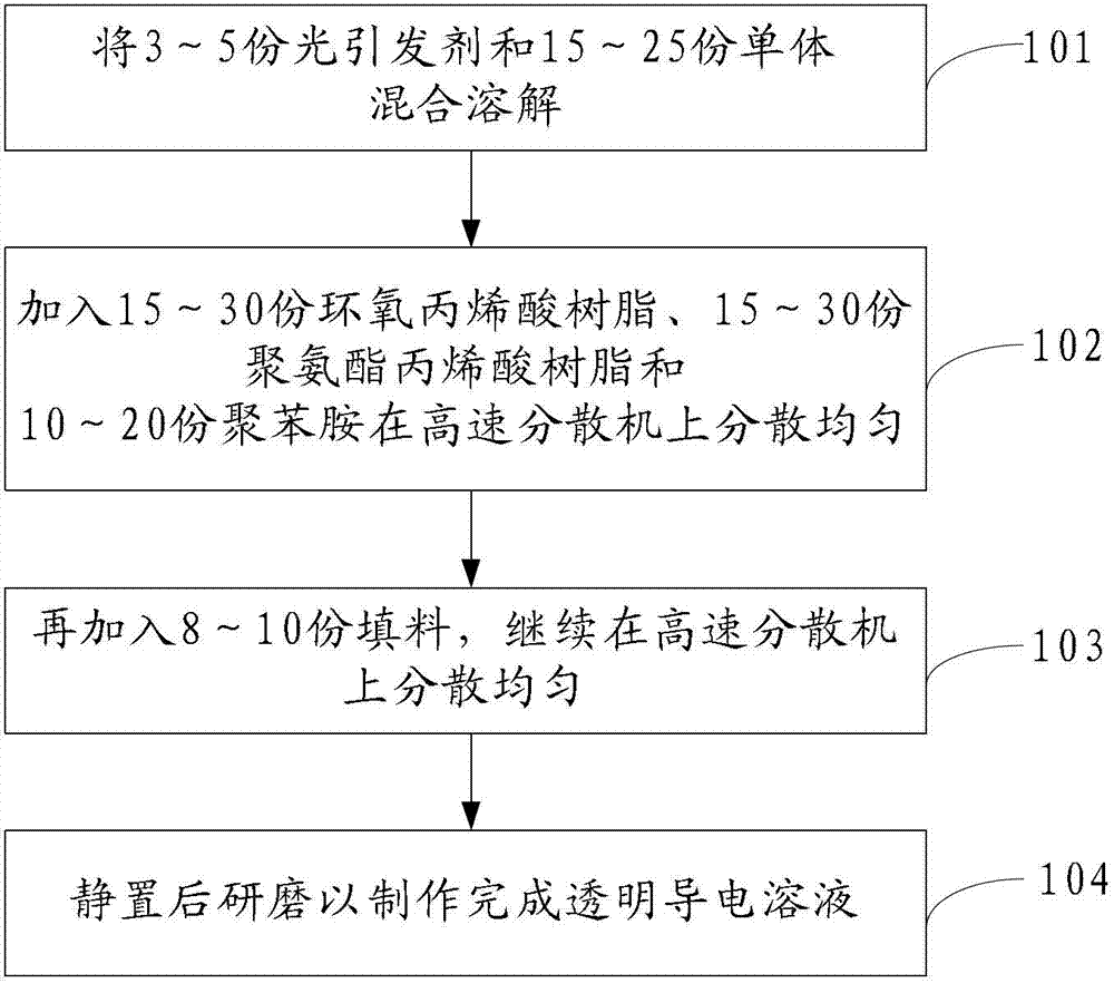 Transparent conducting solution and preparation method thereof, color film substrate and manufacturing method