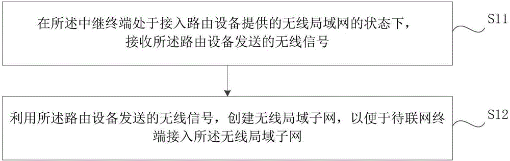 Method and device for creating wireless local area network, and method and device for accessing network