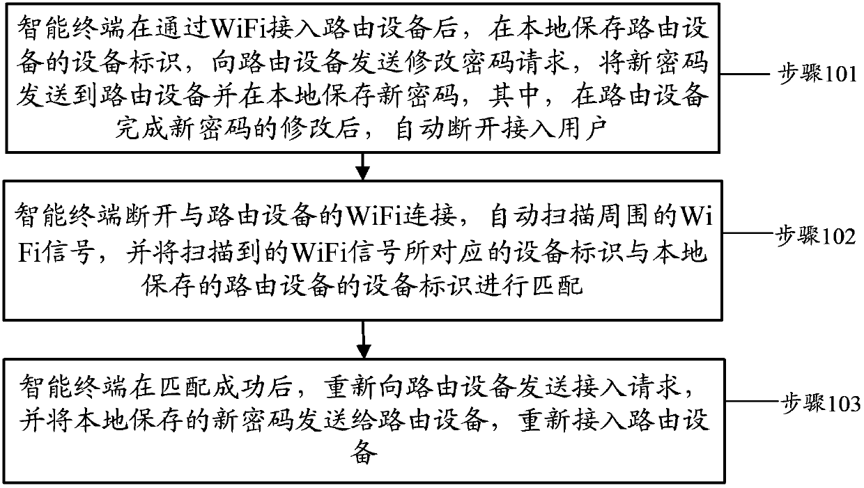 Wifi access method, intelligent terminal and routing equipment