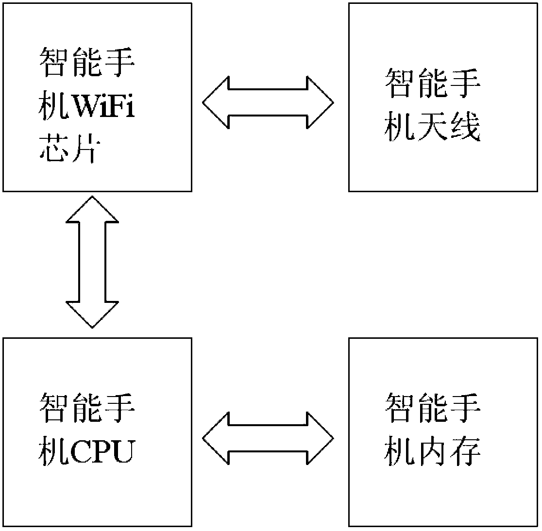 Wifi access method, intelligent terminal and routing equipment