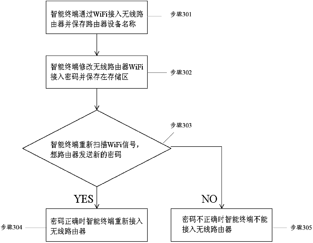 Wifi access method, intelligent terminal and routing equipment