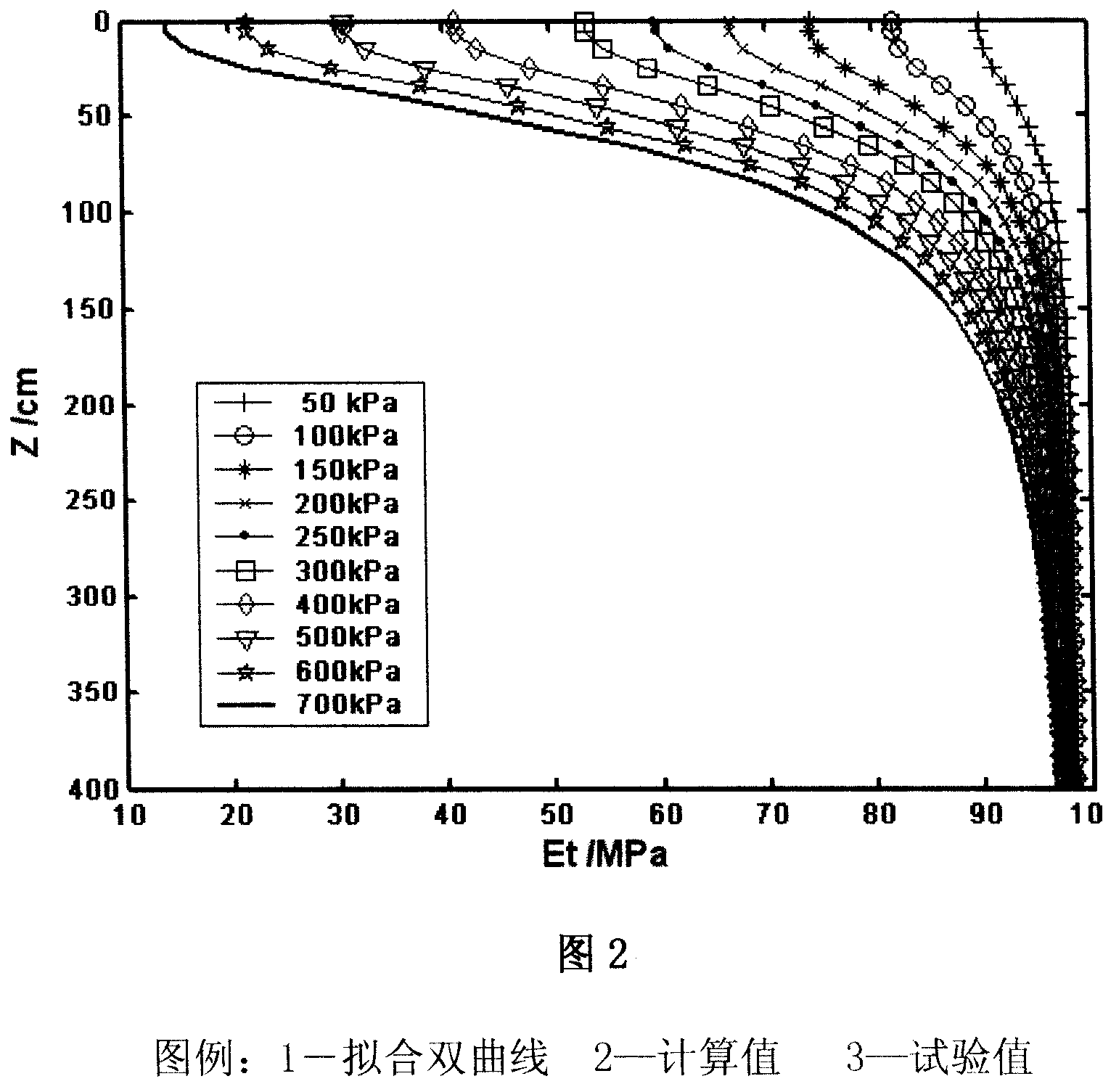 Tangent modulus correcting method for non-linear sedimentation computation of foundation