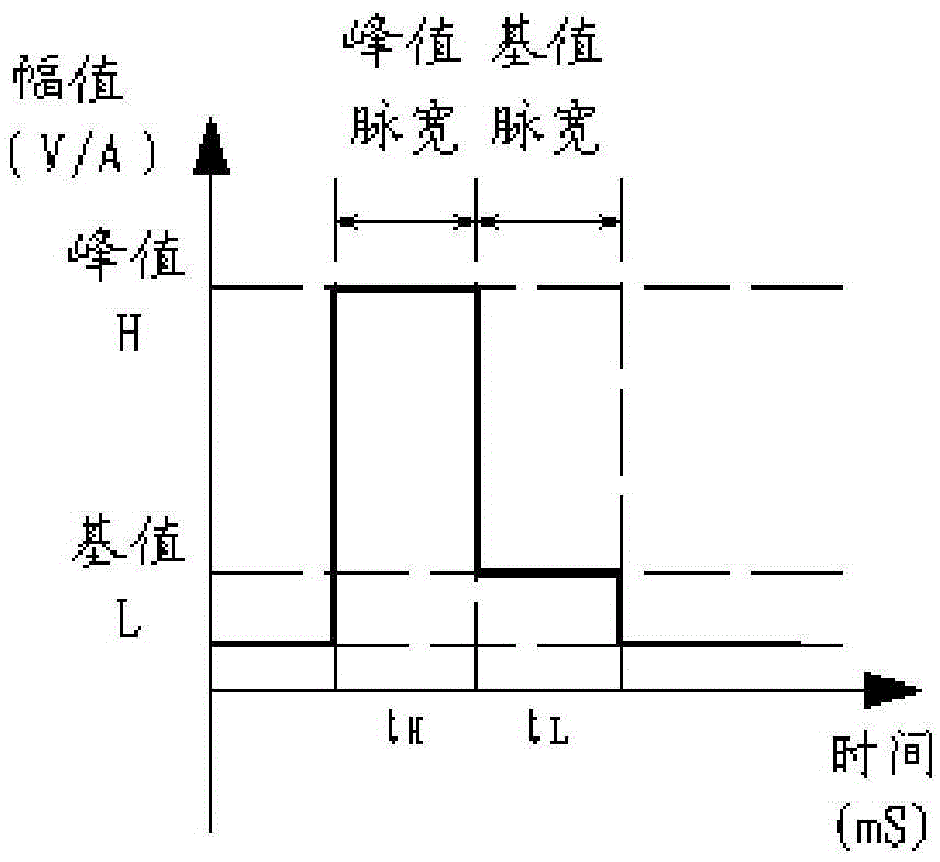 The control system of full digital single pulse electroplating power supply