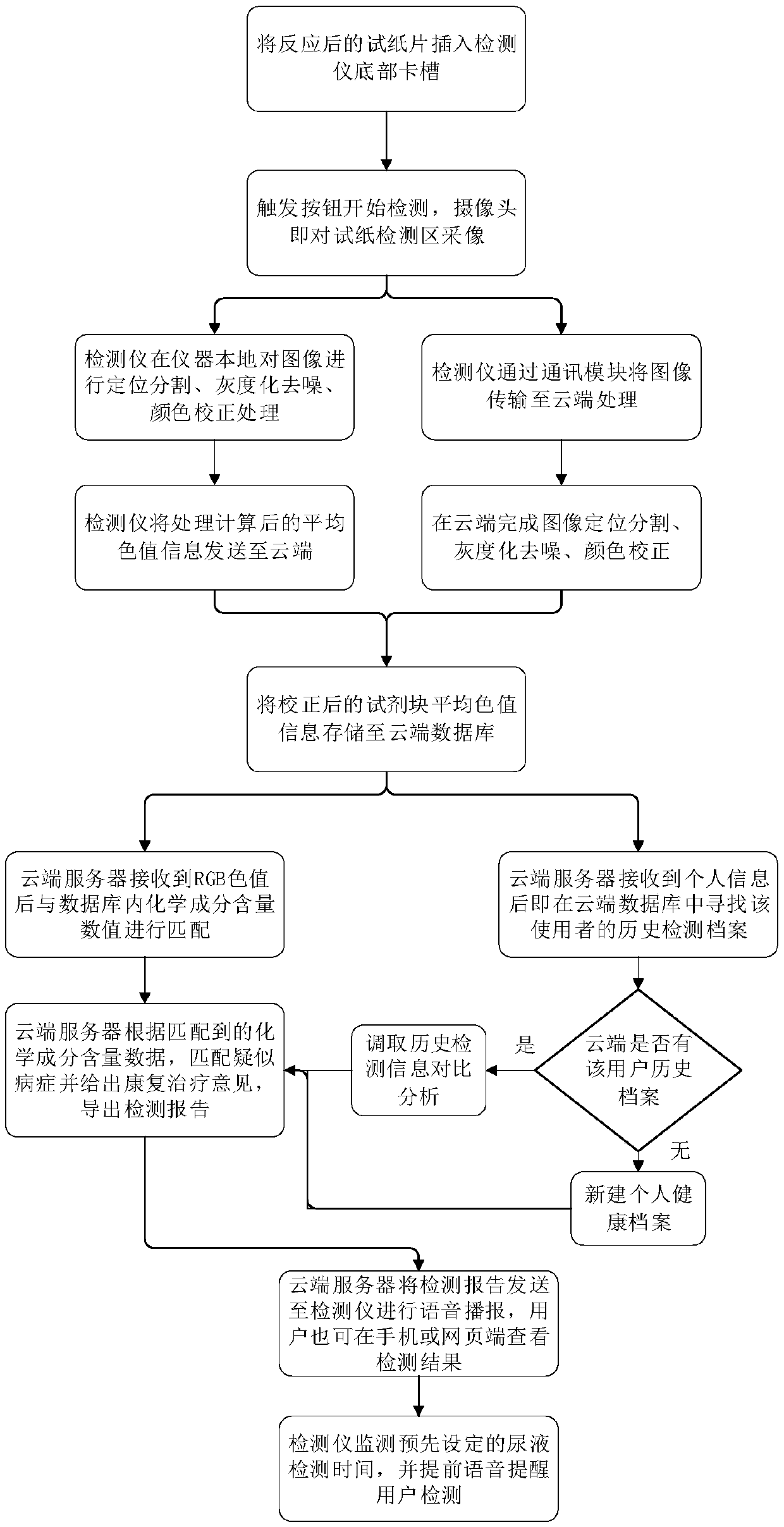 Portable intelligent urine detector and detection method