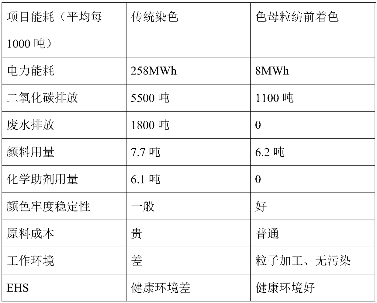 Method for improving brilliance and tinting strength of polyester fiber