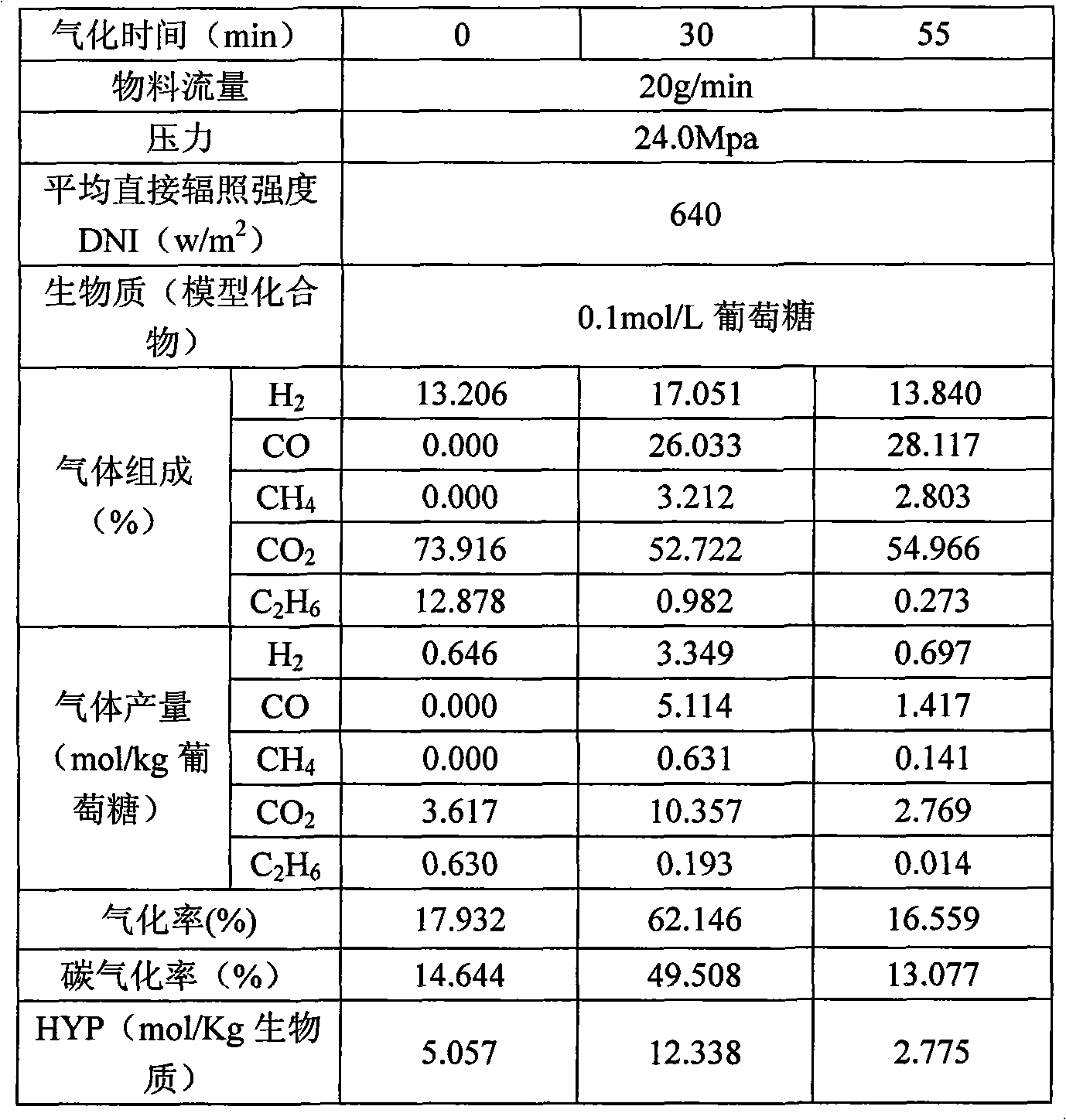 Biomass supercritical water gasification and multi-plate focusing heat supply coupling hydrogen production device and method