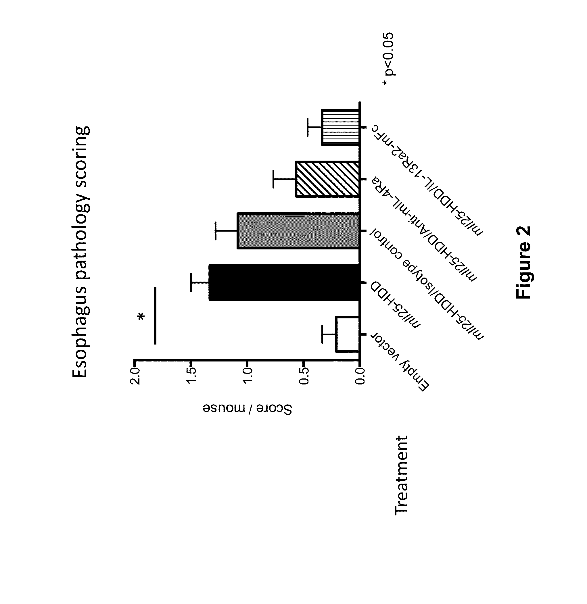 Methods for treating eosinophilic esophagitis by administering an IL-4R inhibitor