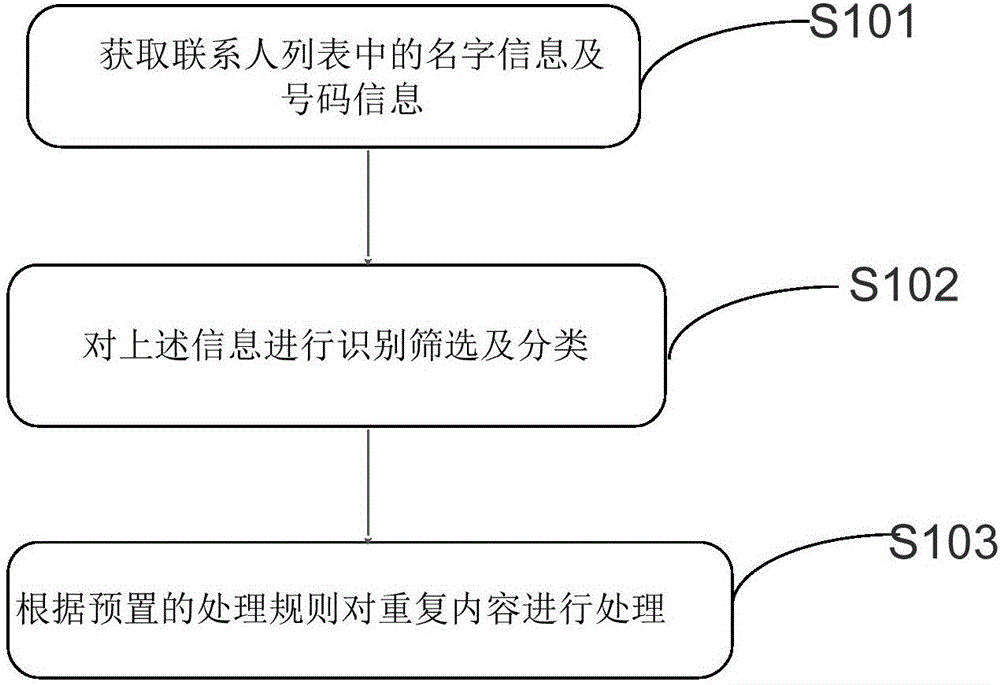 Method and device for arranging repeated contacts