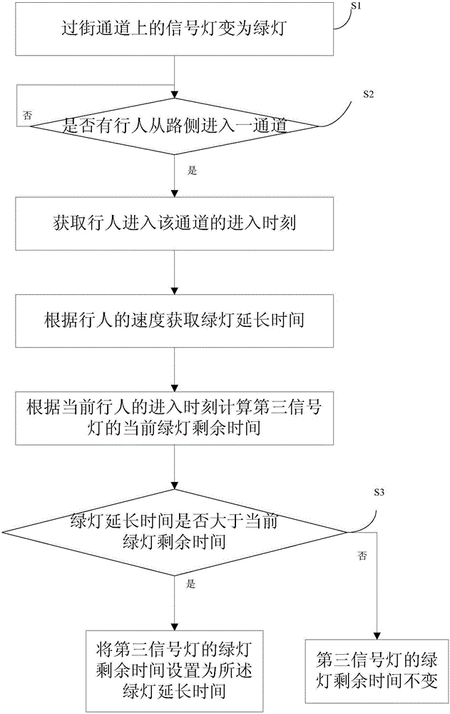 Induction type pedestrian street-crossing signal control method and system