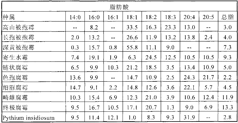 Arachidonic acid and methods for the production and use thereof