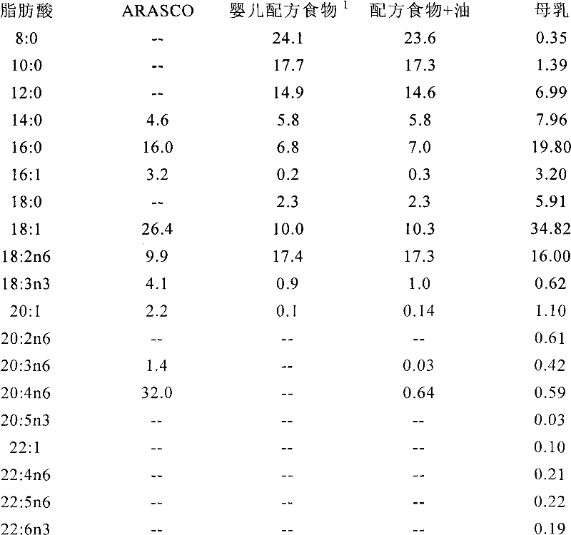 Arachidonic acid and methods for the production and use thereof