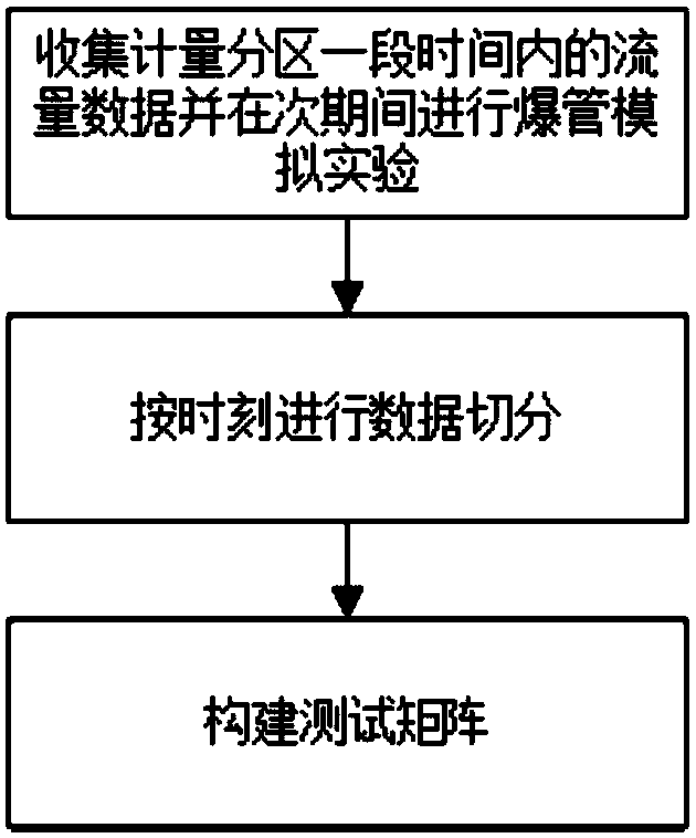 A pipe burst early warning method based on metering zone flow monitoring data