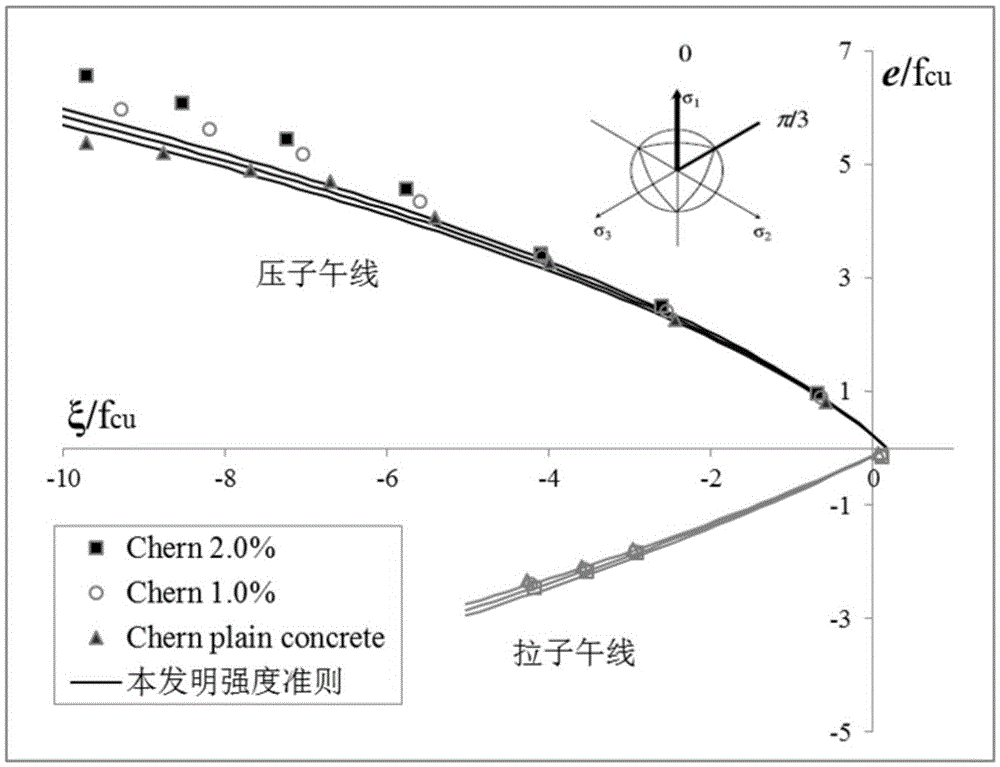 Establishment method for fiber mixed concrete compressive strength destroying rule