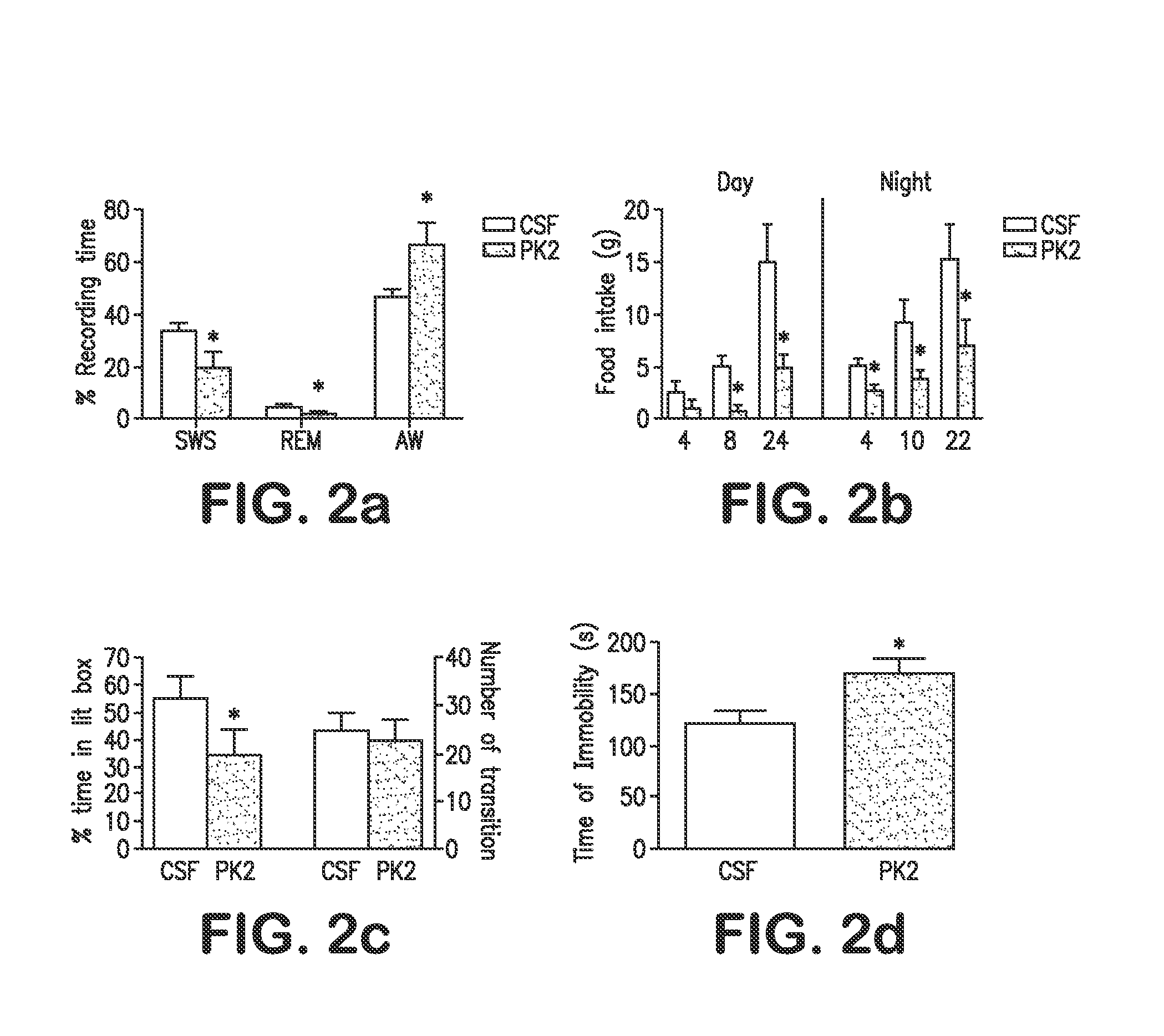 Methods of Modulating Prokineticin 2 for Treatment of Stress Response and Anxiety-Related Disorders