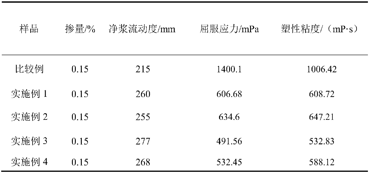 Preparation method of ether ester copolymerization type polycarboxylic acid water reducing agent capable of improving rheological behavior