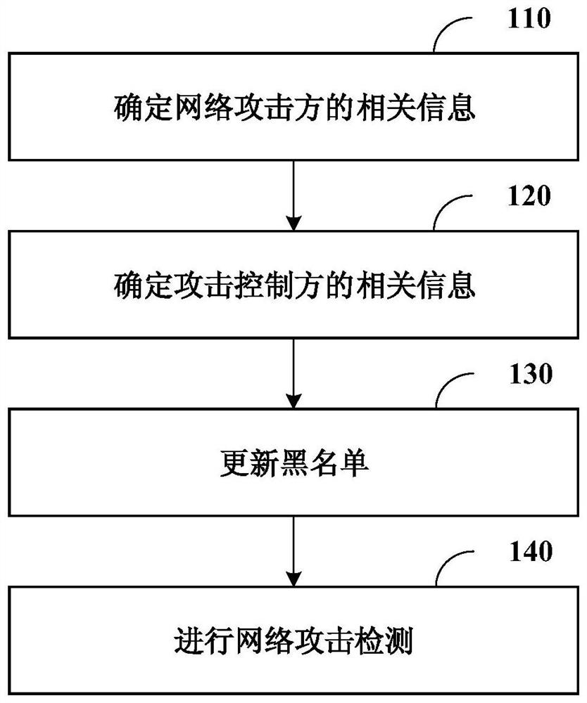 Network attack detection method, device and computer-readable storage medium