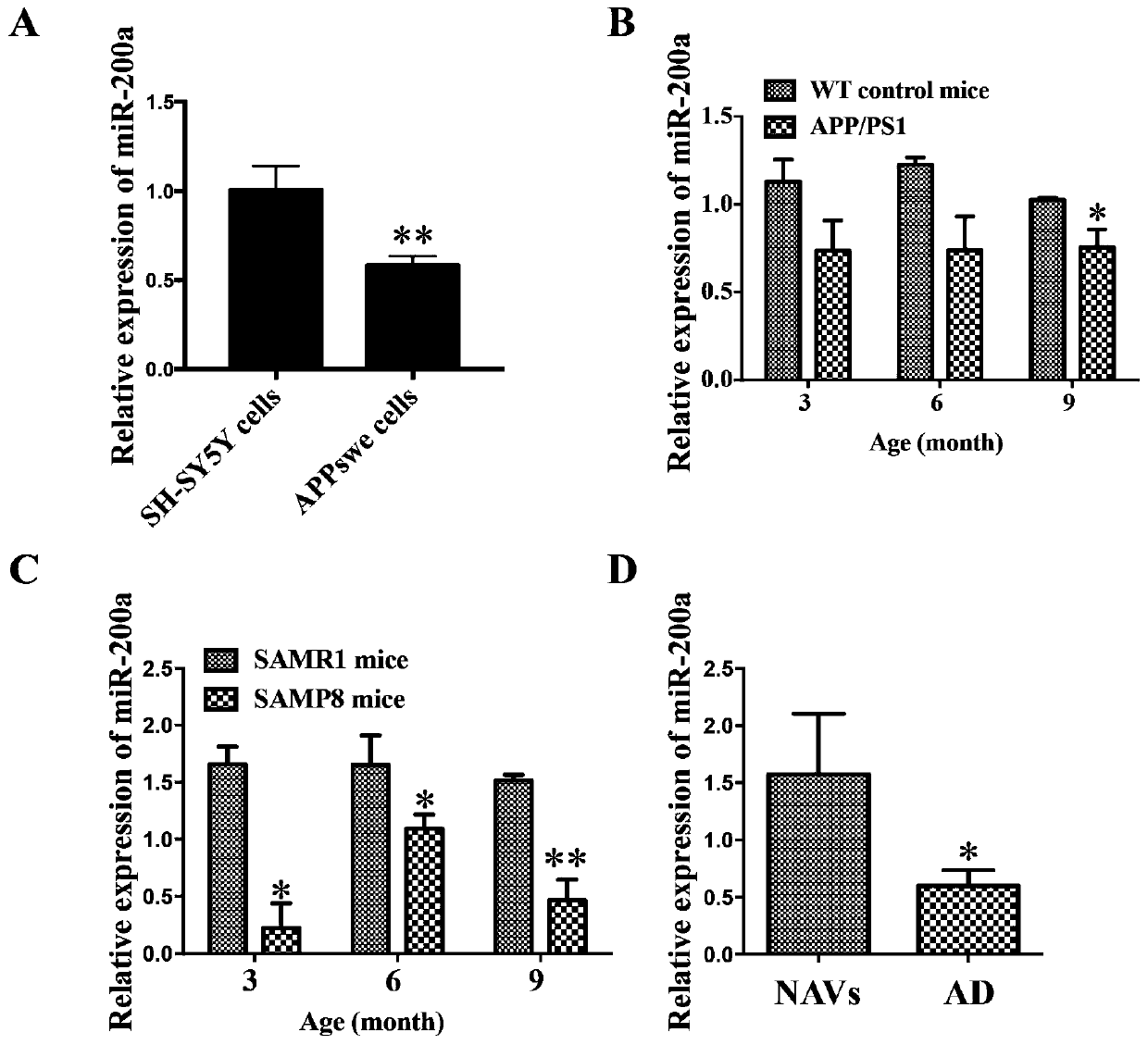 Application of miRNA 200 cluster as marker for diagnosing and/or treating Alzheimer's disease