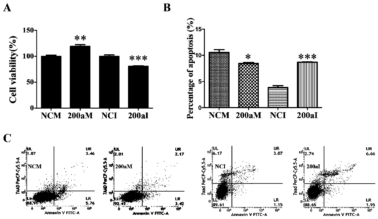 Application of miRNA 200 cluster as marker for diagnosing and/or treating Alzheimer's disease