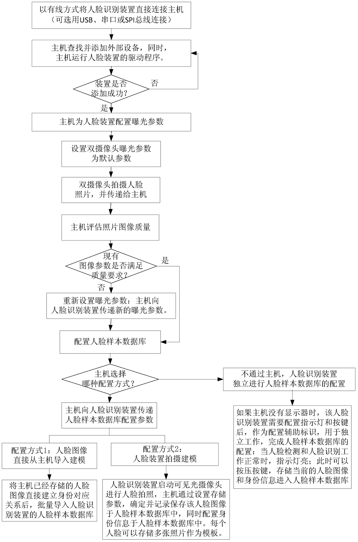Face recognition device and recognition method thereof