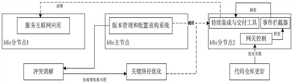 Service version dynamic configuration method for continuous integration