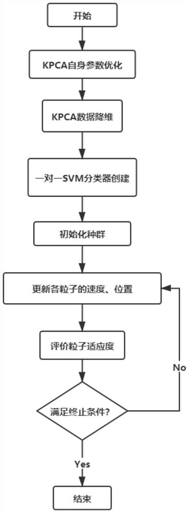 Image recognition and classification method of multi-classification support vector machine based on minimum reconstruction error search dimension reduction and particle swarm optimization