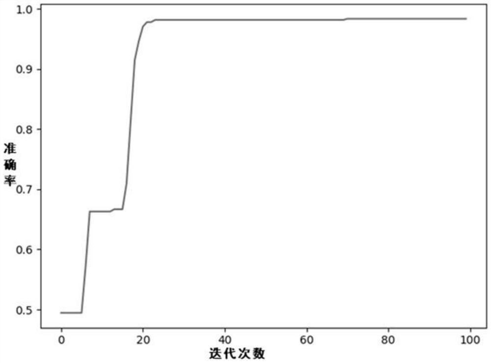 Image recognition and classification method of multi-classification support vector machine based on minimum reconstruction error search dimension reduction and particle swarm optimization