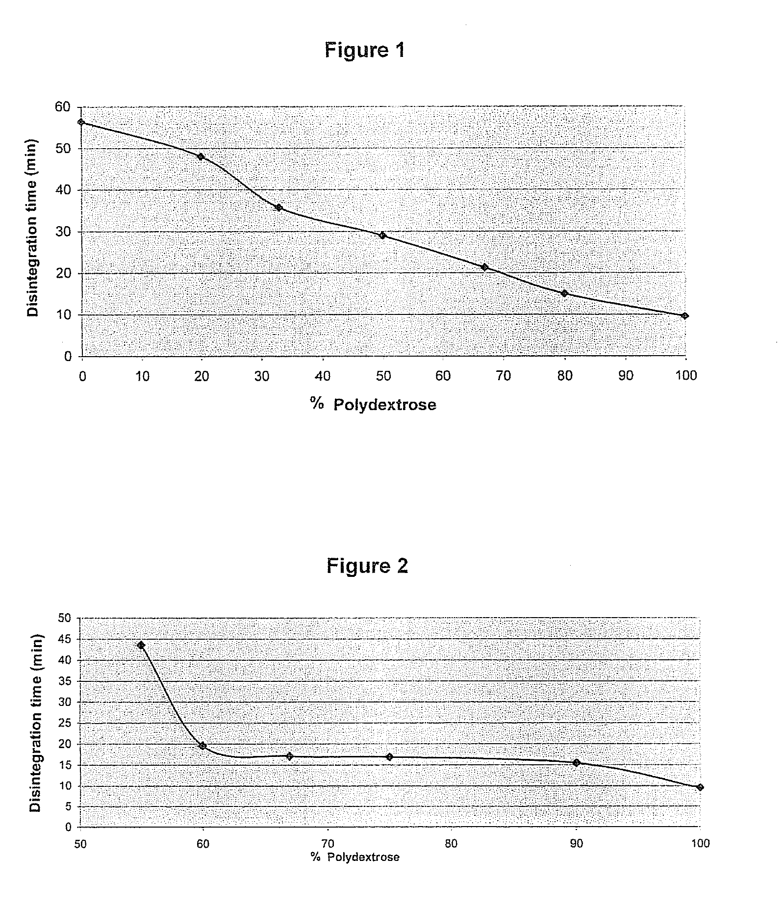 Pharmaceutical composition comprising a solid dispersion with a polymer matrix containing a continuous polydextrose phase and a continuous phase of a polymer other than polydextrose
