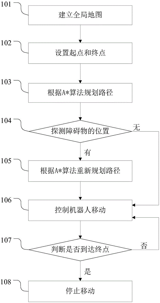 Mobile robot obstacle avoidance navigation method and system