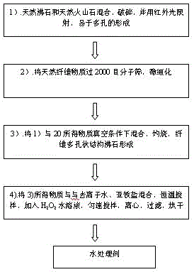 A kind of inorganic mineral water treatment agent and preparation method thereof