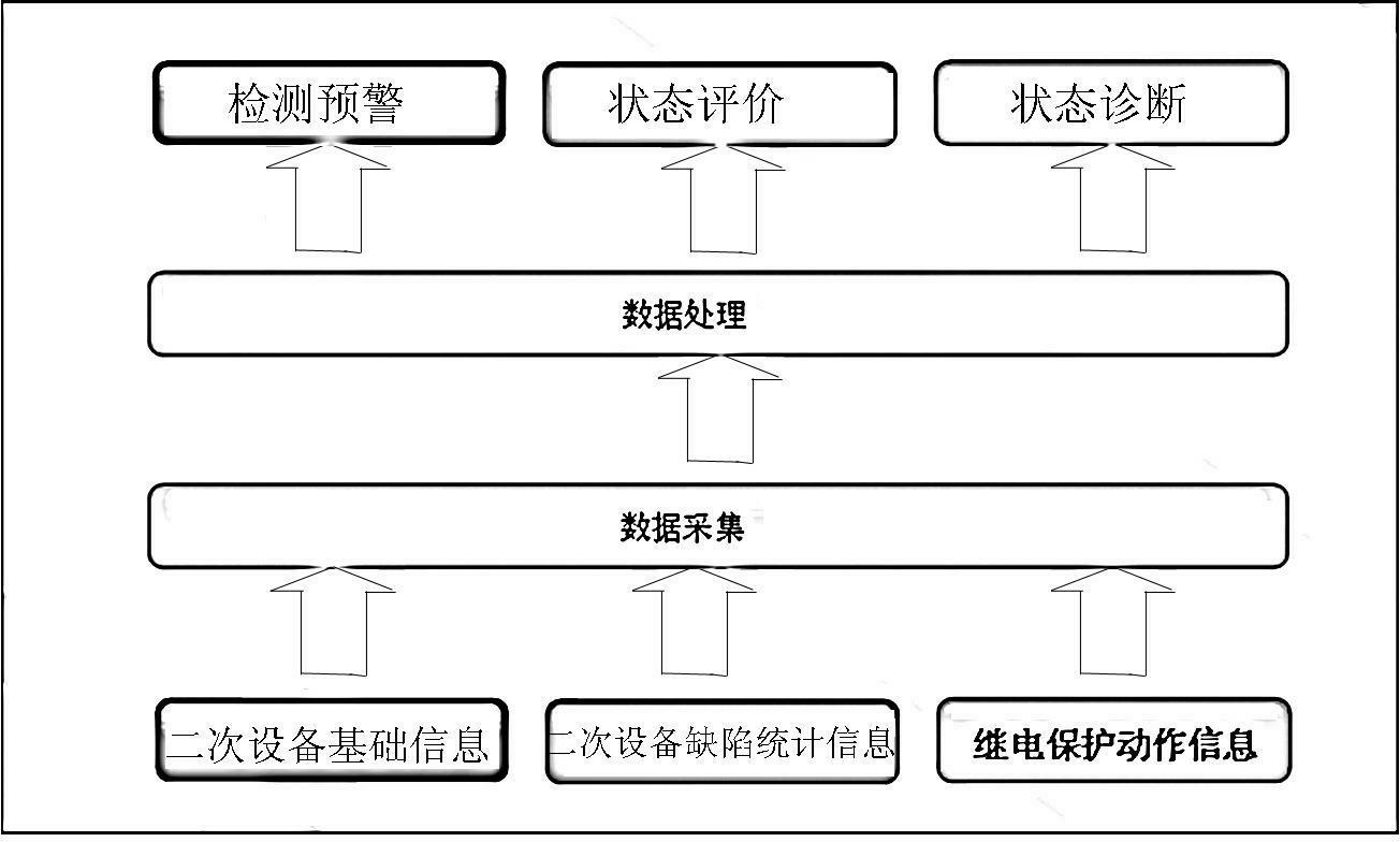 Secondary device status maintenance and evaluation system