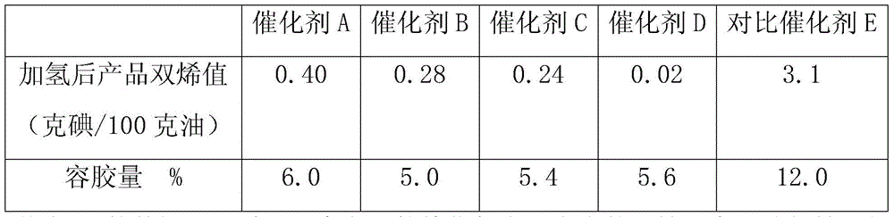 A kind of pyrolysis gasoline selective hydrogenation catalyst and its preparation method and application