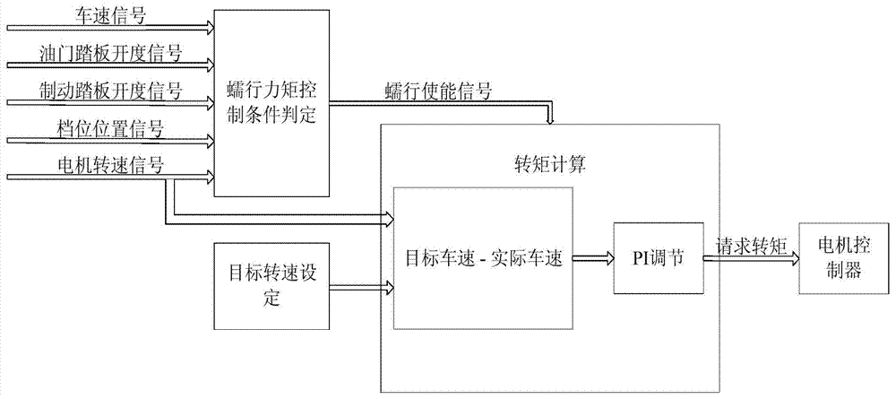 Torque control method for preventing backward slipping of blade electric vehicle on slope