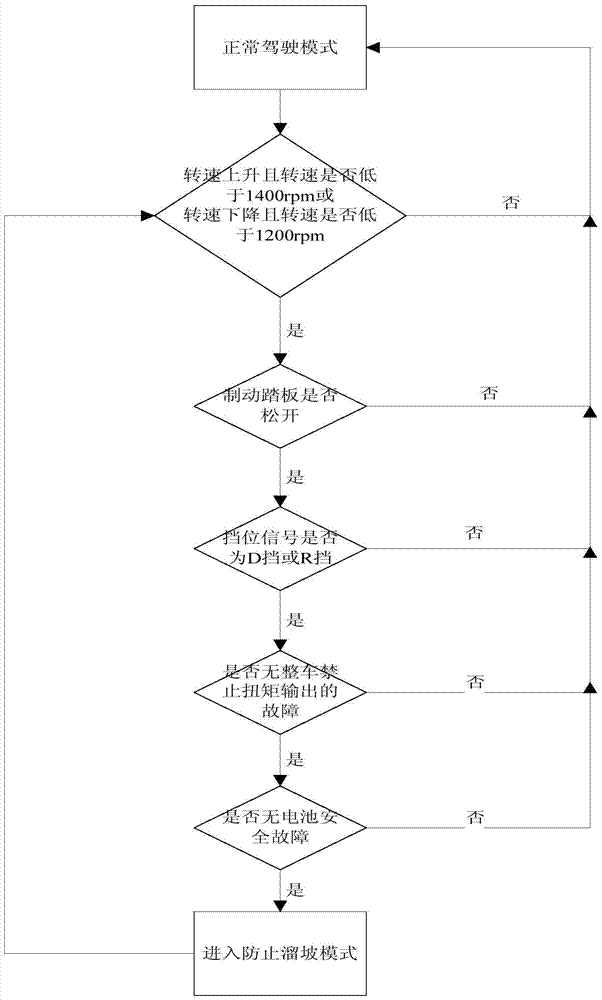 Torque control method for preventing backward slipping of blade electric vehicle on slope