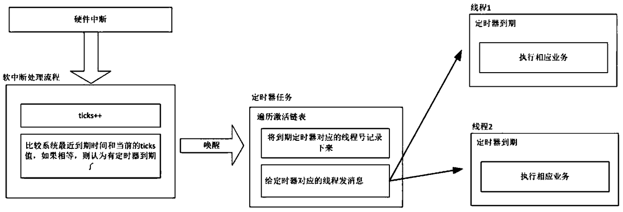 Software timer implementation method for embedded system