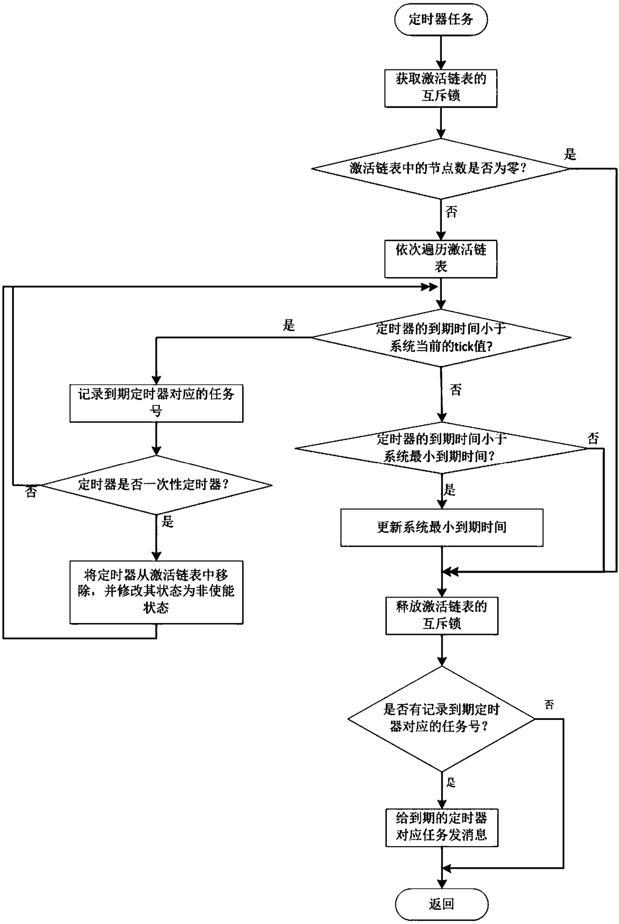 Software timer implementation method for embedded system