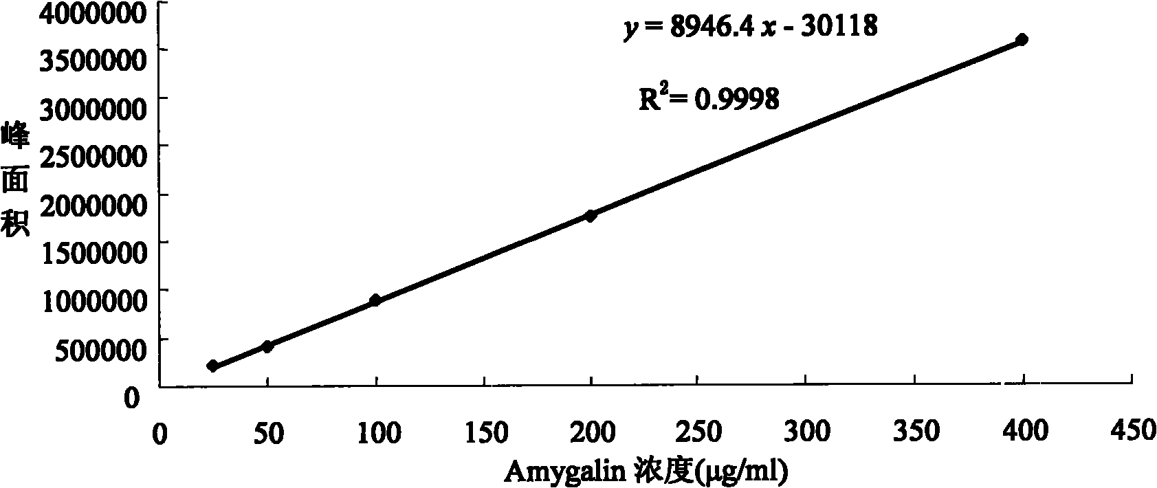 Method for preparing bitter almond extract product
