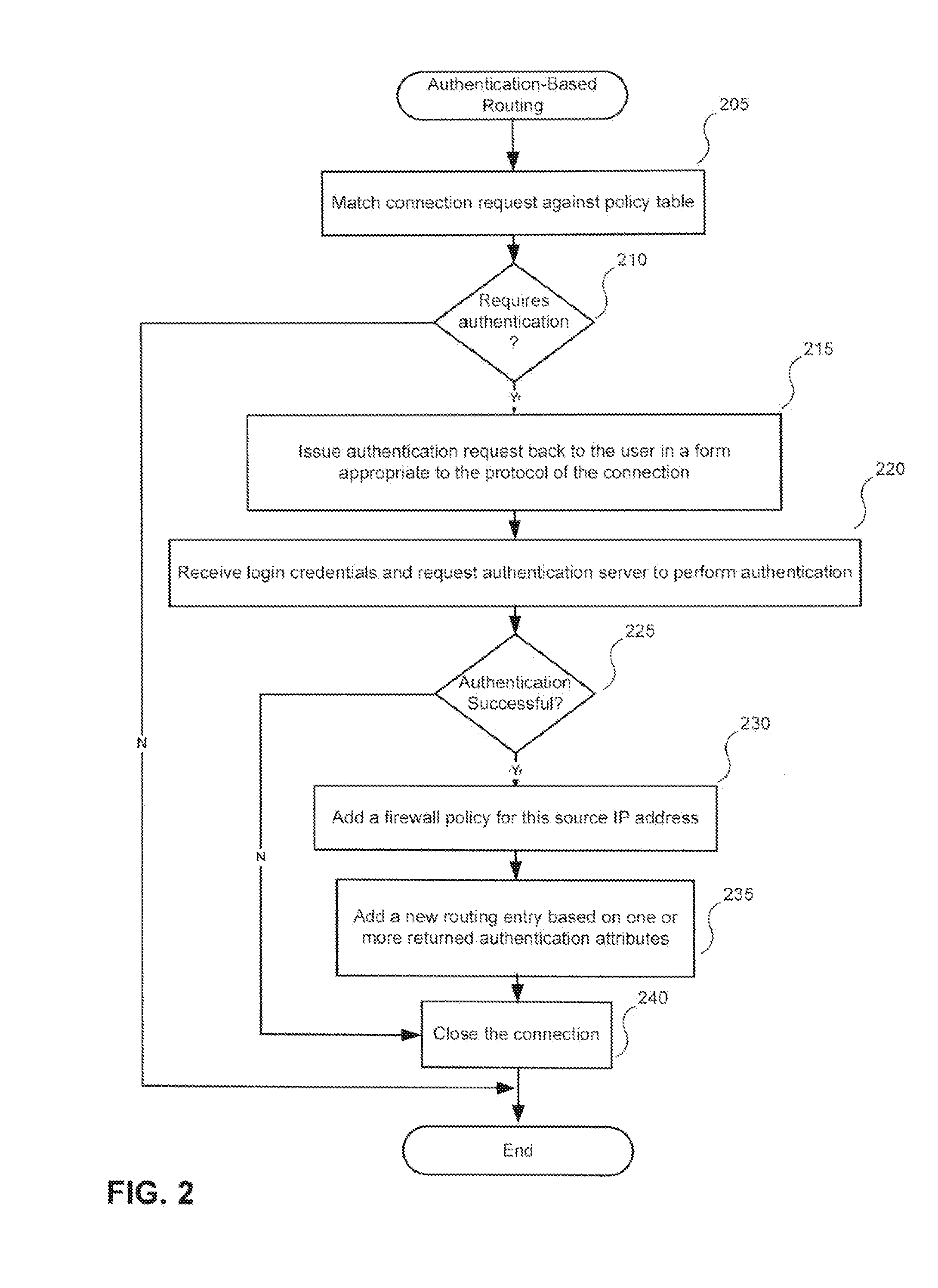Use of authentication information to make routing decisions