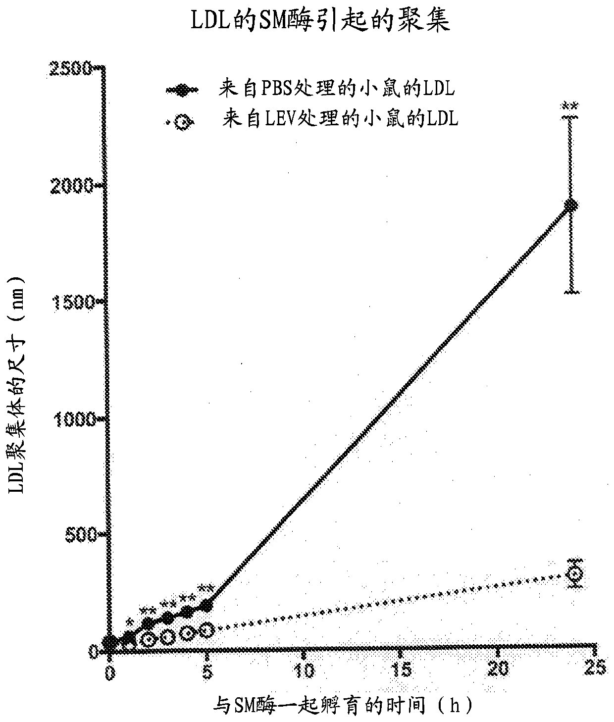 Methods and kits for reducing the susceptibility of lipoprotein particles to atherogenic aggregation induced by arterial-wall enzymes