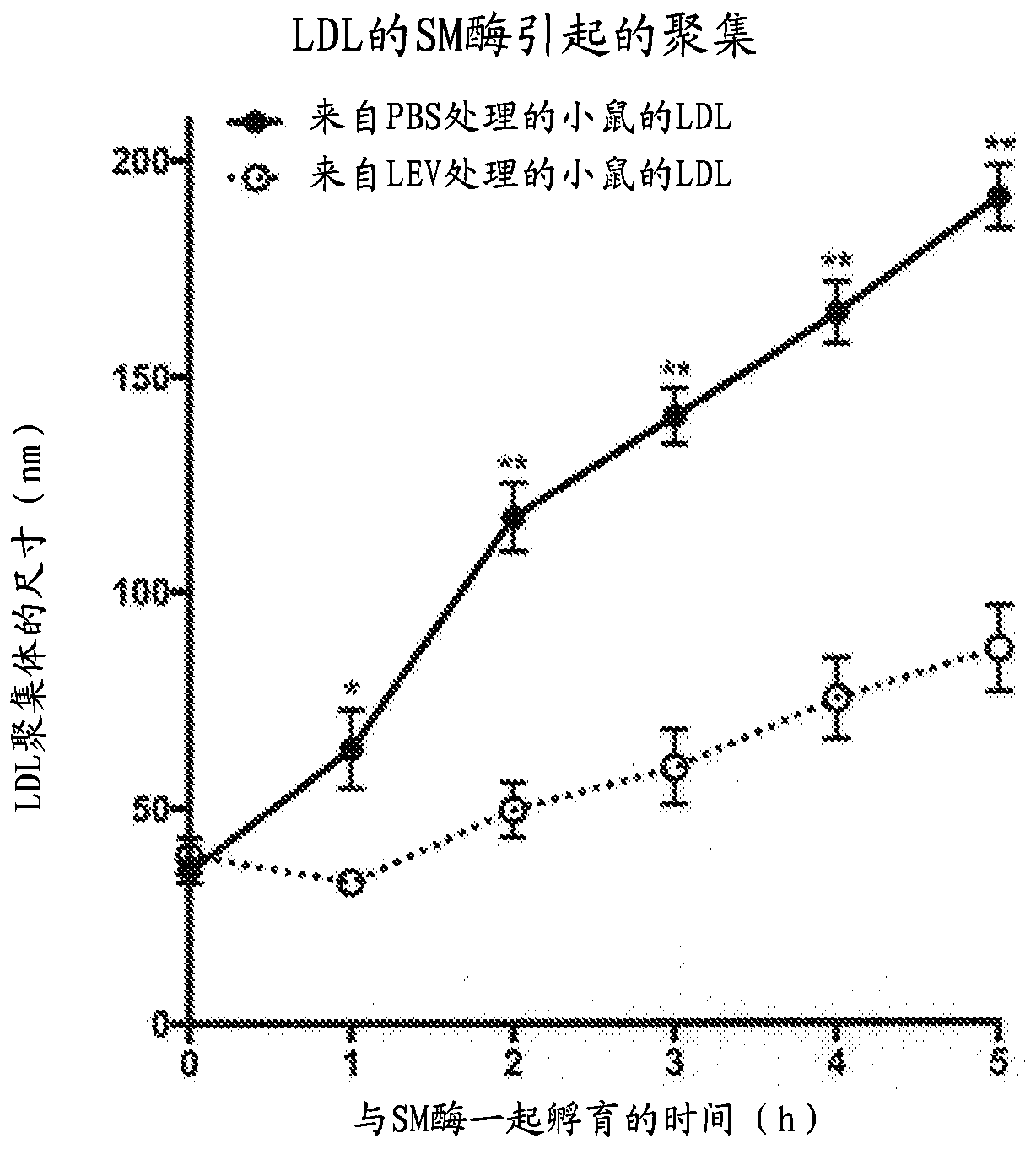 Methods and kits for reducing the susceptibility of lipoprotein particles to atherogenic aggregation induced by arterial-wall enzymes